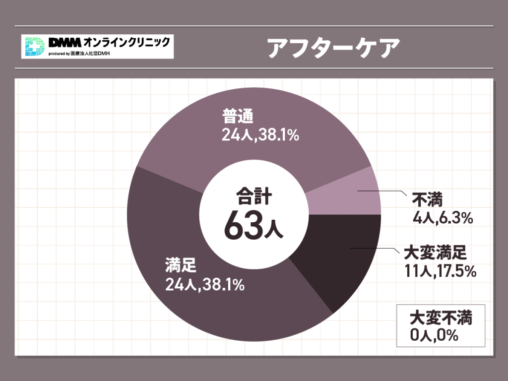 DMMオンラインクリニックおうちAGAアフターケアの満足度