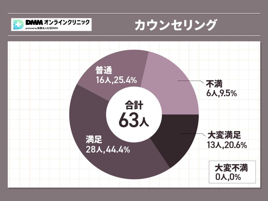 DMMオンラインクリニックおうちAGAカウンセリングの満足度