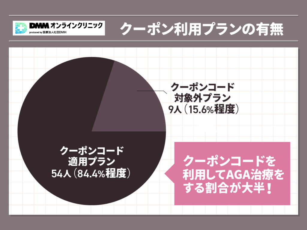 DMMオンラインクリニックおうちAGAのクーポン割合