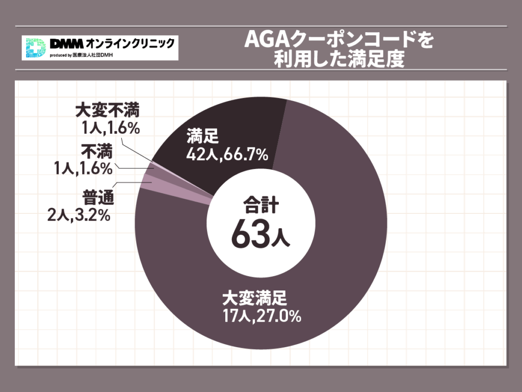 DMMオンラインクリニックおうちAGA利用した満足度