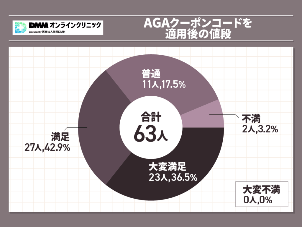 DMMオンラインクリニックおうちAGA値段の満足度