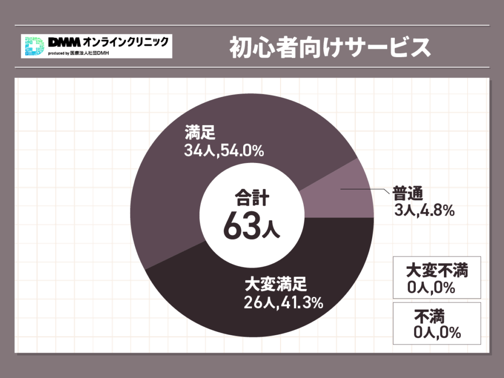 DMMオンラインクリニックおうちAGA初心者向けの満足度
