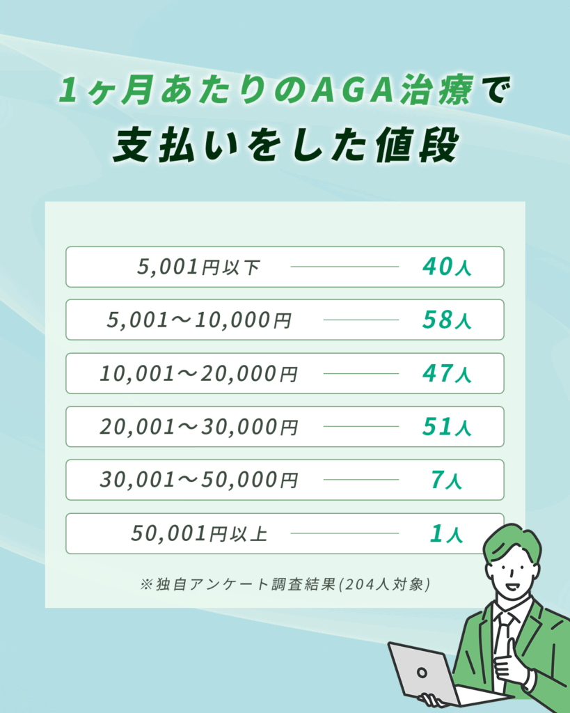 1ヶ月あたりの支払った値段は5,001〜10,000円が最も多い結果