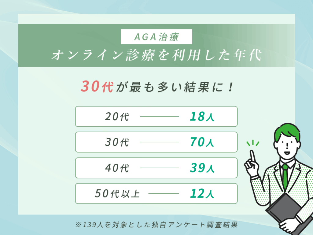 オンライン診療でAGA治療をしている年代別ランキング