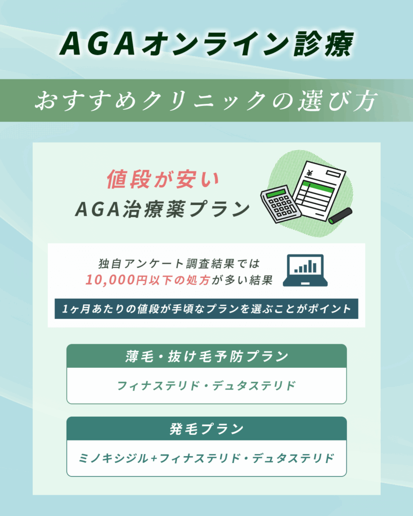 値段が安いAGA治療薬プランのオンライン診療クリニック