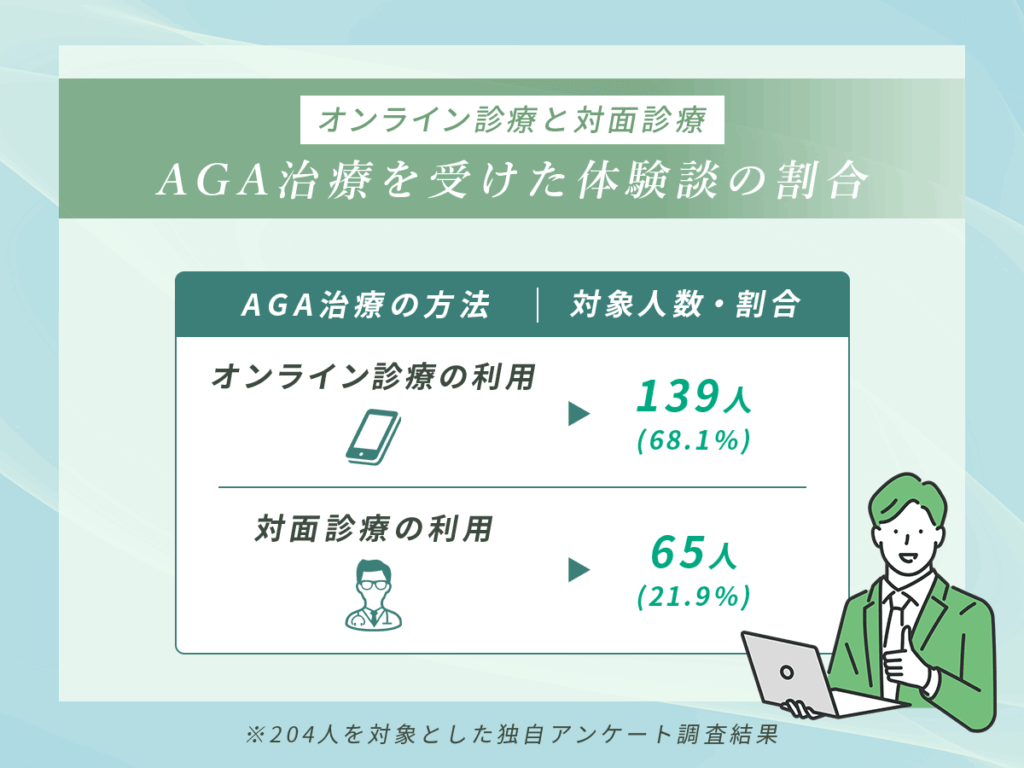 AGAオンライン診療を利用したアンケート結果