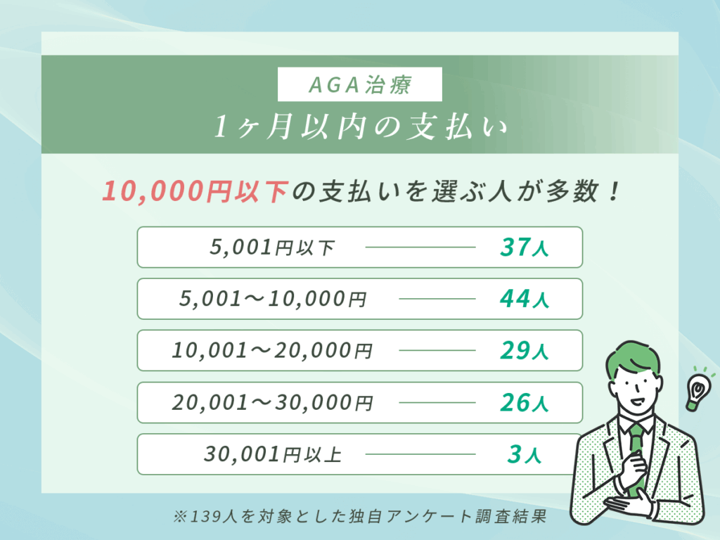 AGAオンライン診療で支払いをした値段ランキング