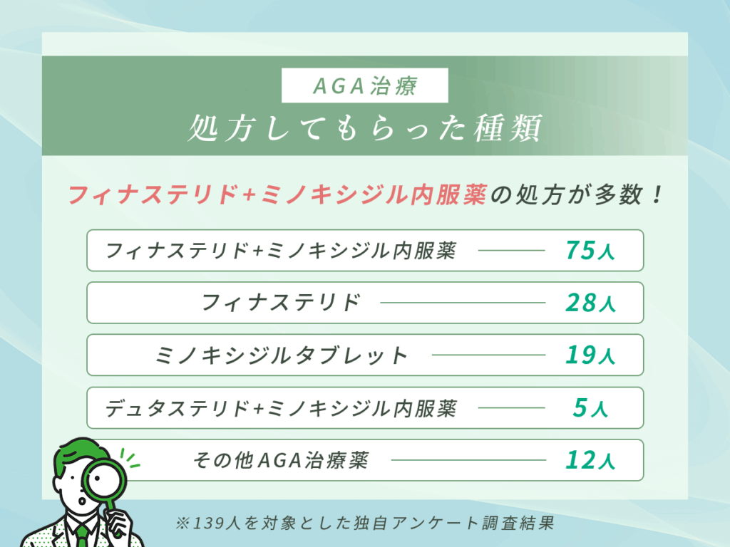 AGAオンライン診療で処方してもらった治療薬の種類ランキング