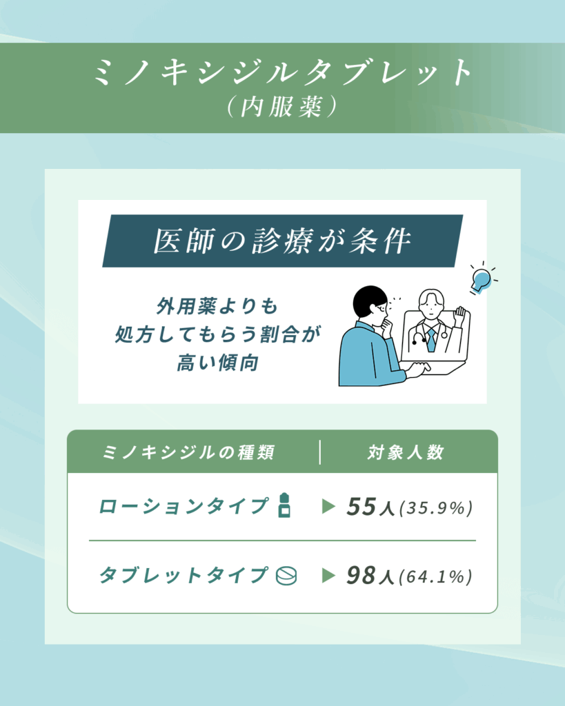 ミノキシジルタブレットの処方割合