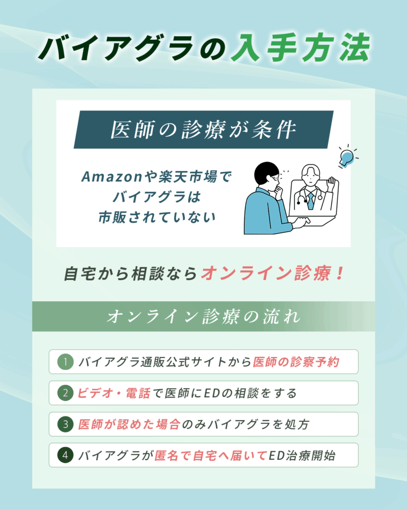 バイアグラ通販の流れ