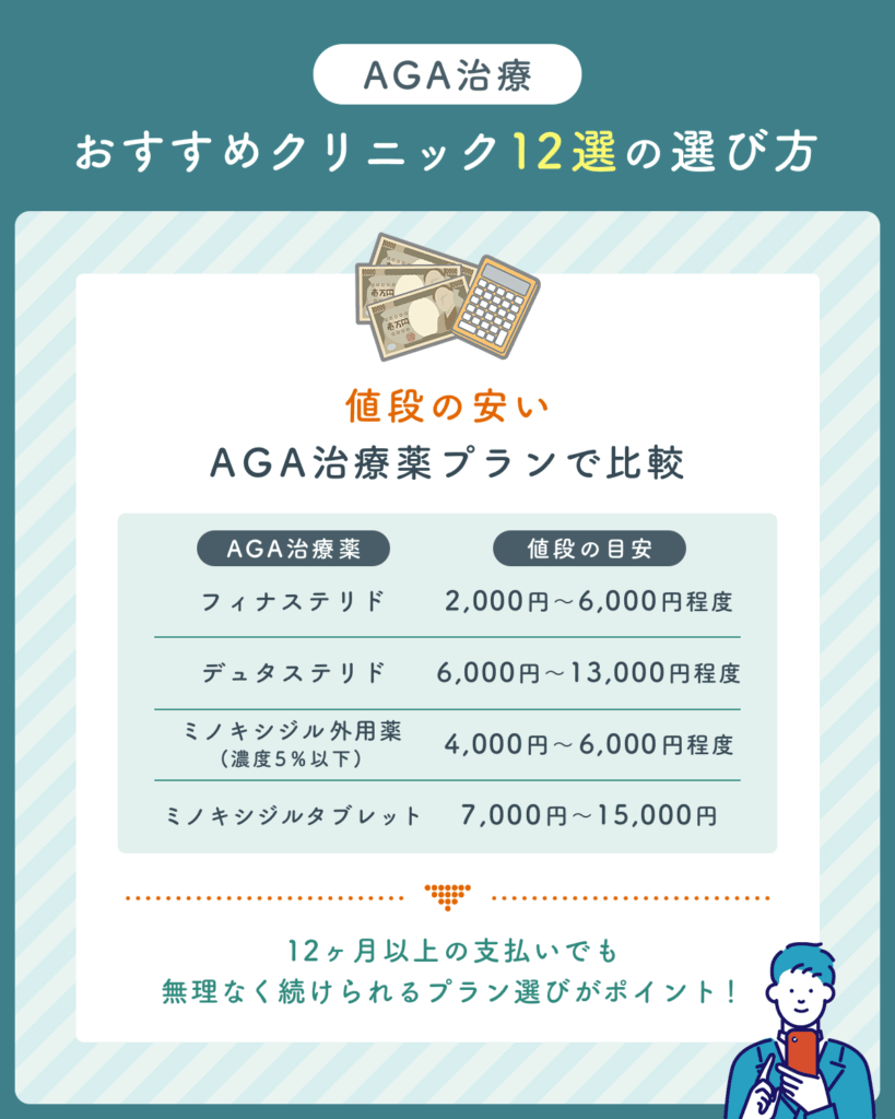 値段の安いAGA治療薬プランで比較