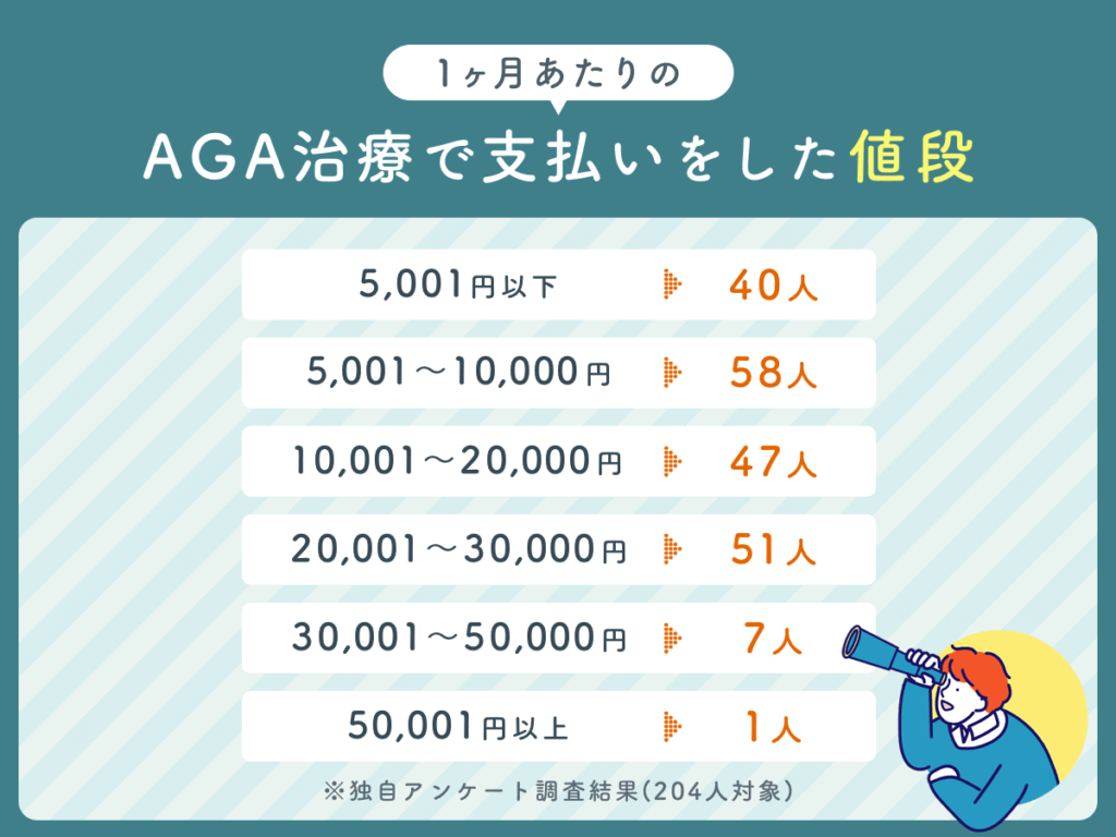 1ヶ月あたりのAGA治療で支払いをした値段